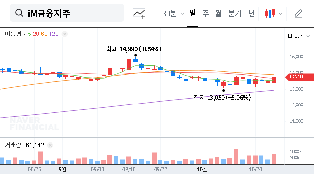 (139130) iM Financial Group Q3 2025 IR: Investor Guide & Stock Price Scenarios