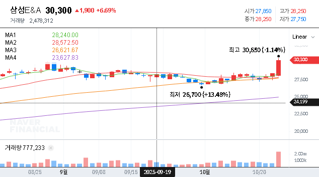 (028050) SAMSUNG E&A Q3 2025 IR: An Investor’s Guide to Stock Analysis & Strategy