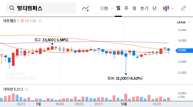 (067280) Multicampus Q3 2025 Earnings Analysis: Profitability Squeeze & What Investors Must Know