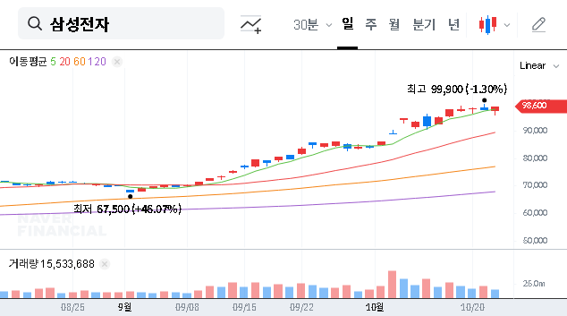 (005930) SAMSUNG ELECTRONICS Stock Analysis: C&T Stake Disclosure & Future Forecast (HOLD)