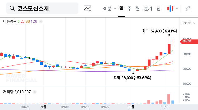 (005070) COSMO ADVANCED MATERIALS & TECHNOLOGY Funding: A Deep-Dive Stock Analysis for Investors