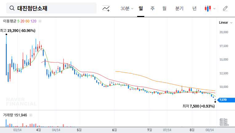(393970) DAEJIN ADVANCED MATERIALS Stock Analysis: Shareholder Divestment Sparks Crisis Concerns