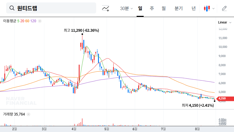 (376980) Wanted Lab Treasury Stock Disposition: A Deep Dive Analysis for Investors (376980)