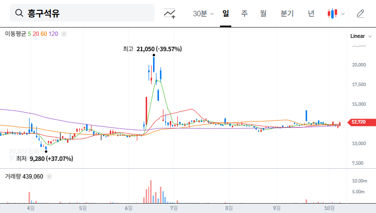 (024060) HeunguOil Stock Analysis: Shareholder Sale & Financials Examined (2025)
