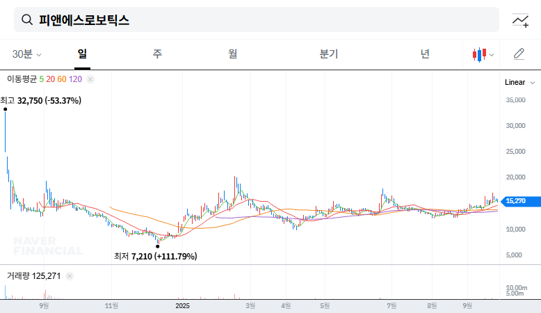 (460940) P&S Robotics Bonus Issue: Deep Dive on Stock Price Impact & 2025 Investment Strategy
