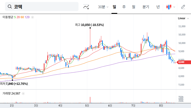 (052330) KORTEK CORPORATION (052330): A Deep Dive into IDIS Holdings’ Stake Increase & Future Outlook