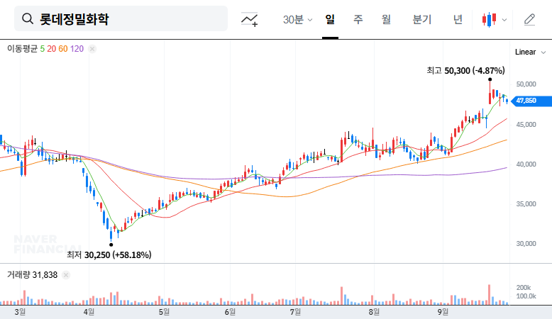 (004000) LOTTE Fine Chemical Stock Analysis: What the Federated Hermes Investment Means for 2025