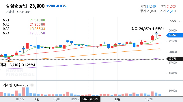 (010140) Samsung Heavy Industries Lands ₩341B Oil Tanker Order: 2025 Stock Outlook & Analysis