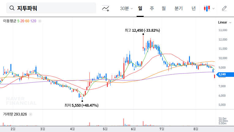 (388050) G2Power’s ₩4.3B ESS Contract: A Deep-Dive Stock Analysis for Investors