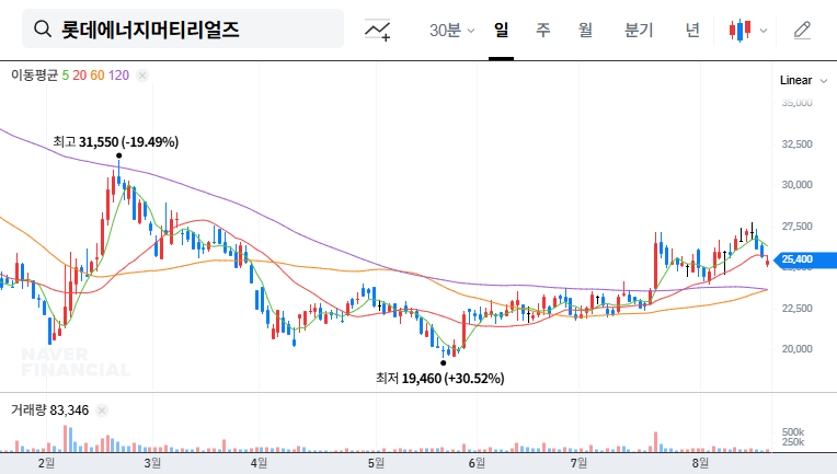 (020150) LOTTE ENERGY MATERIALS Q3 2025 IR: A Deep Dive into Turnaround & Stock Growth Strategy