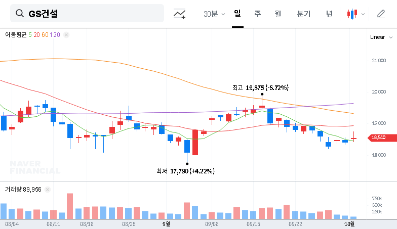 (006360) GS Engineering & Construction Stock: Analysis of ₩618.6B Mok-dong Project Win