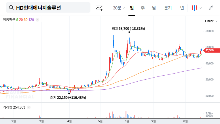 (322000) HD HYUNDAI ENERGY SOLUTIONS Q3 2025 Earnings: Profit Surprise Signals Strong Investment Case?