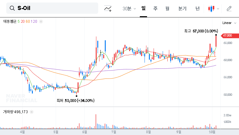 (010950) S-Oil Corporation’s ₩1.18 Trillion Contract: A Deep-Dive Stock Analysis for Investors