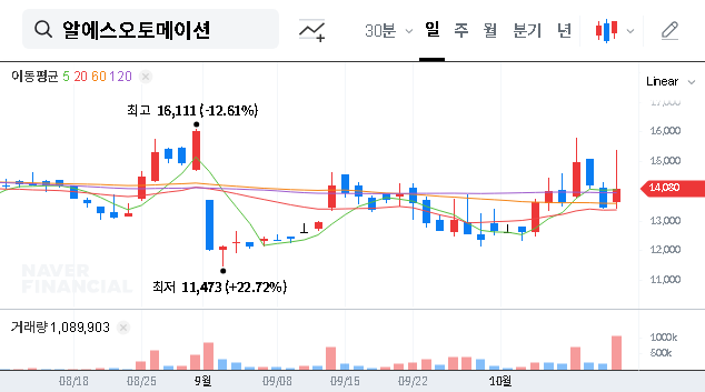 (140670) RS AUTOMATION (140670) Stock Analysis: CEO Increases Stake – A Deep Dive for Investors