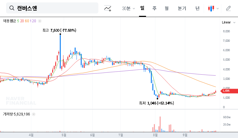 (210120) CANVAS N Stock Analysis: Sangsangin Savings Bank’s 5.34% Stake & Future Forecast