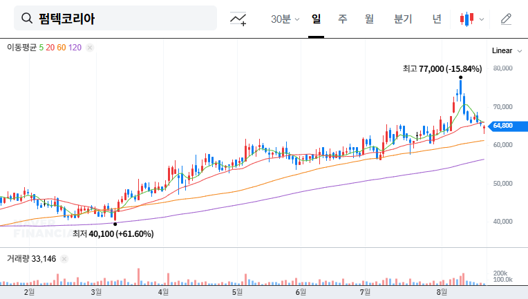 (251970) PUM-TECH KOREA Stock Analysis: Why VIP Asset Management Increased Its Stake (251970)