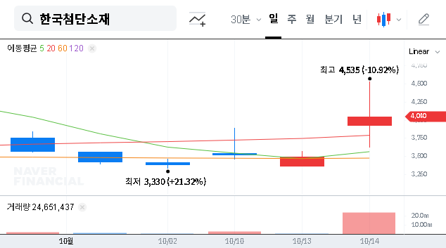 (062970) KOREA ADVANCED MATERIALS (062970) Stock Analysis: Shareholder Sell-Off Signals Deepening Crisis