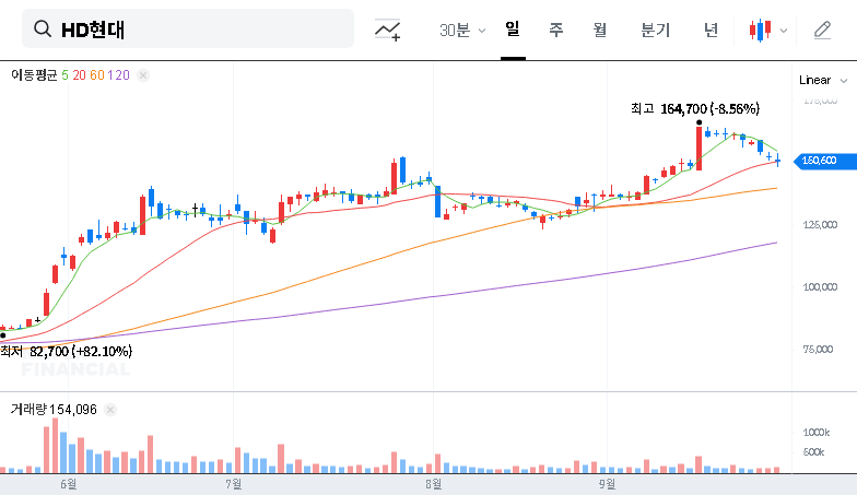 (267250) HD Hyundai Q3 2025 Earnings: In-Depth Analysis & Investment Outlook (267250)