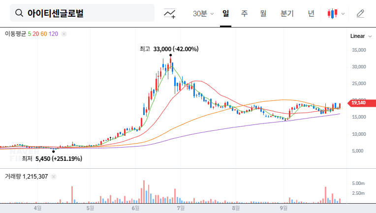 (124500) ITCENGLOBAL CO.,LTD. Stock (124500): Insider Buying & Deep Dive Analysis