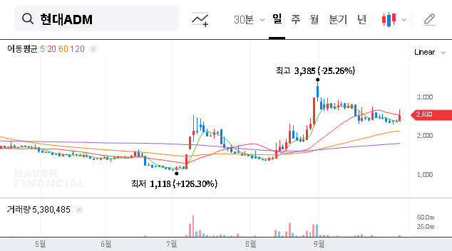 (187660) Hyundai ADM Bio Conversion Right Exercise: A 2025 Investor’s Deep Dive (187660)