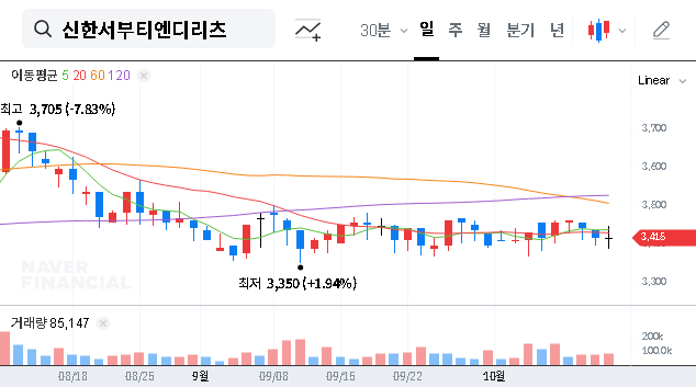 (404990) Shinhan Seobu T&D REIT: In-Depth Analysis of the Q3 2025 Report for Investors