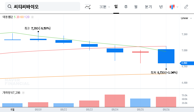 (060590) CTC BIO (060590) Analysis: BioNote’s 31.7% Stake Increase Sparks Management Control Concerns