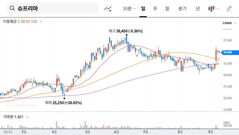 (236200) Suprema Inc. Shareholding Change: An Investor’s Guide to Stock Impact & AI Growth