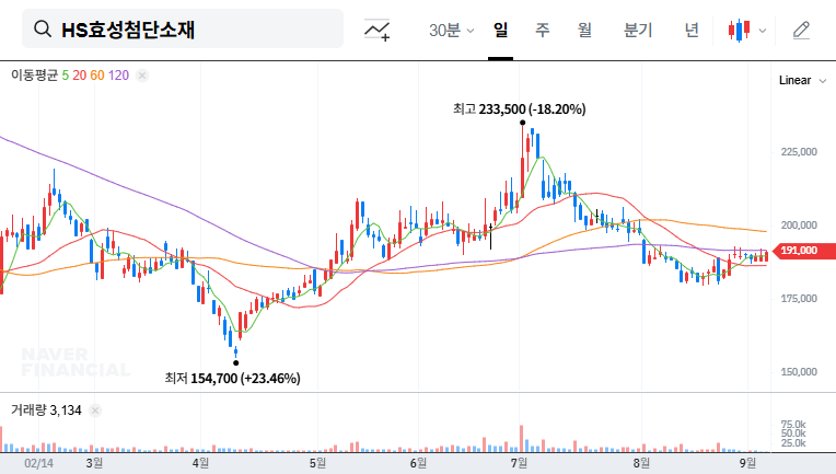 (298050) HS HYOSUNG ADVANCED MATERIALS Divestment: 2026 Investor Deep Dive