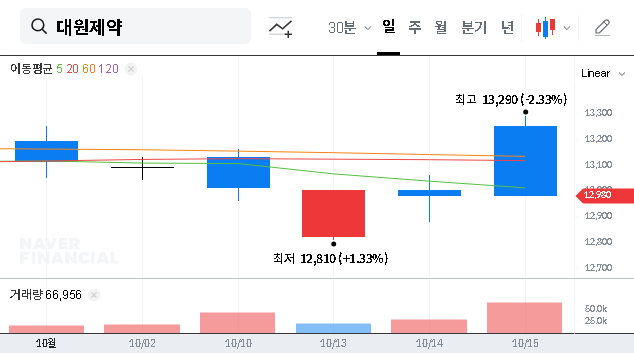 (003220) DAEWON PHARMACEUTICAL DW4421: Phase 3 Hope vs. Financial Headwinds | Investor Analysis