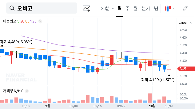 (352910) Obigo Inc. Stock (352910): Analysis of Shareholder Stake Increase & Investment Outlook