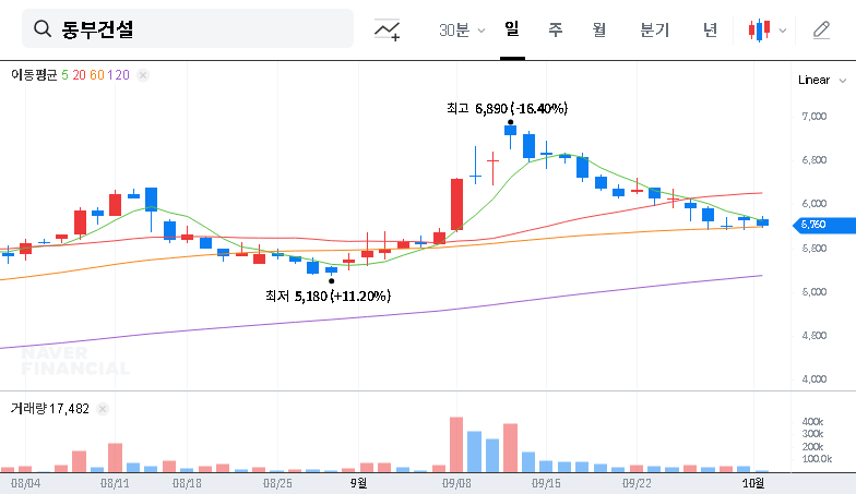 (005960) Dongbu Corporation Wins ₩139.7B Pangyo Techno Valley Project: Stock Analysis & 2025 Outlook