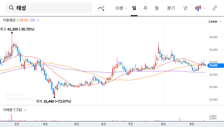 (323280) TAESUNG (태성) Stock Analysis: Inside the ₩5.2B PCB Equipment Deal in China