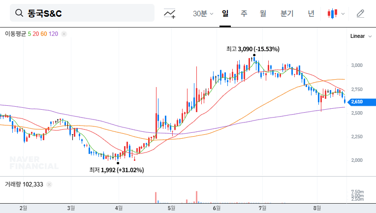 (100130) DONGKUK S&C Stock: Analysis of Production Halt & 2025 Investor Guide