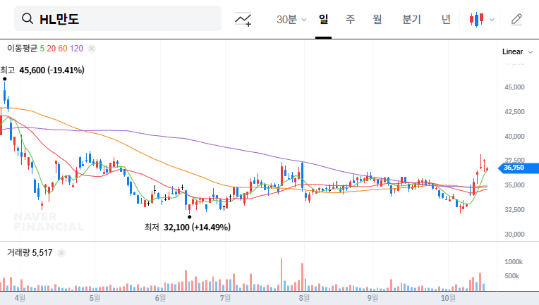 (204320) HL Mando Q3 2025 Earnings Call: A Deep Dive Analysis for Investors