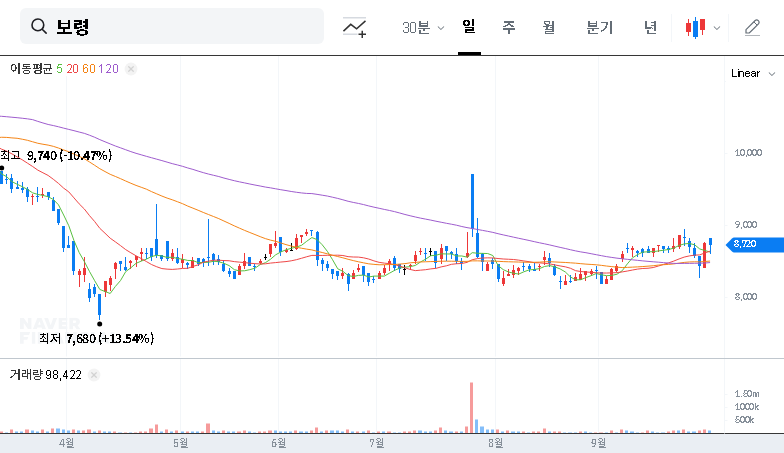 (003850) Boryung Corporation Q3 Earnings Analysis (2025): Deep Dive into Financials & Stock Forecast