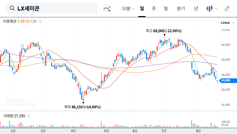 (108320) LX Semicon Q3 2025 Earnings Analysis: Pivoting to Automotive Semiconductors