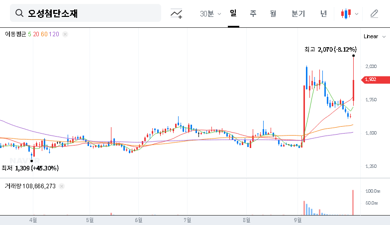 (052420) OSUNG ADVANCED MATERIALS Stock Analysis: Impact of Major CB Acquisition
