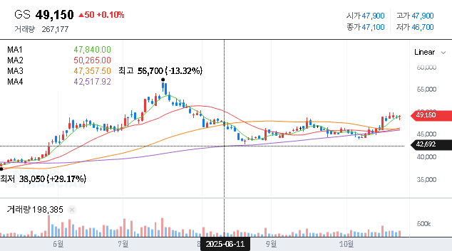 (078930) GS Holdings Q3 2025 Earnings Analysis (078930): Stock Forecast & Investment Strategy
