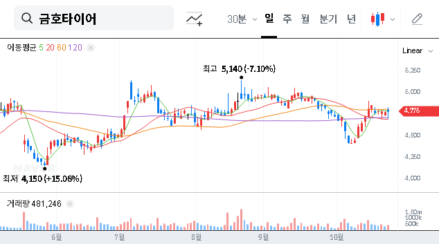 (073240) KUMHO TIRE Q3 2025 Earnings Call: In-Depth Analysis & Stock Outlook