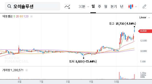 (138080) OE Solutions Convertible Bond: A Deep Dive on Stock Impact & Investor Strategy