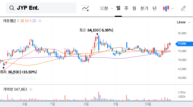 (035900) JYP Entertainment Q3 2025 IR: In-Depth Stock Analysis & Growth Strategy