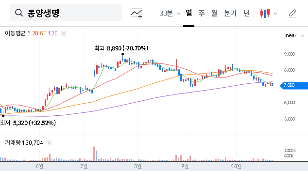 (082640) TONGYANG LIFE INSURANCE: Q3 Earnings & K-ICS Analysis | Investment Outlook