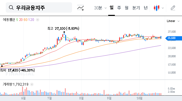 (316140) Woori Financial Group Q3 2025 Earnings Analysis: Profit Beat & Investor Outlook