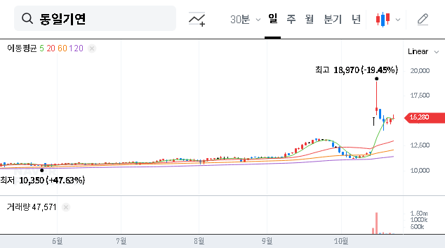 (032960) DongilTechnology Stock (032960): Analyzing the Major Shareholder Stake Sale & 2025 Outlook