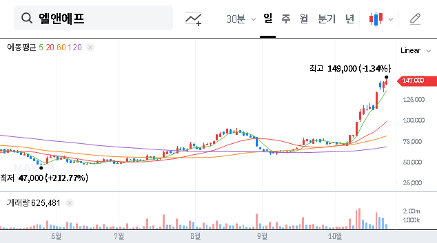 (066970) L&F Q3 2025 Earnings Analysis: Profit Soars, But Net Loss Looms | Investor Guide