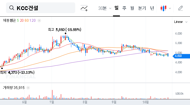 (021320) KCC ENGINEERING & CONSTRUCTION (021320) Analysis: Inside the ₩144B Seongsu Project & Stock Outlook