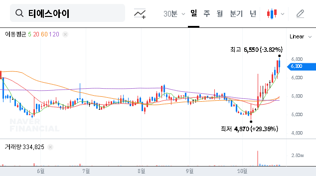(277880) TSI Stock Outlook: ₩28.4B Contract Boosts 2nd Battery Mixing System Giant