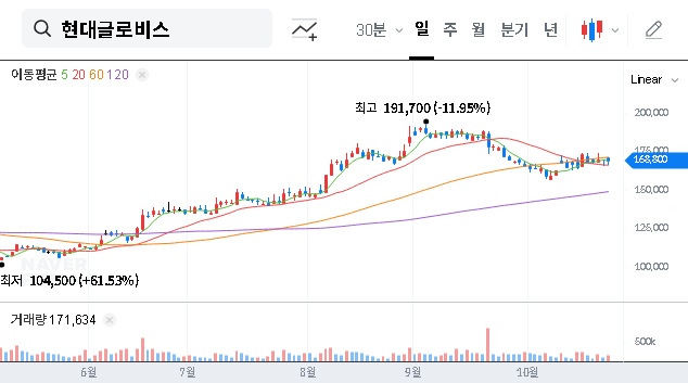 (086280) HYUNDAI GLOVIS Investment Strategy 2025: A Deep Dive Analysis (086280 Stock)