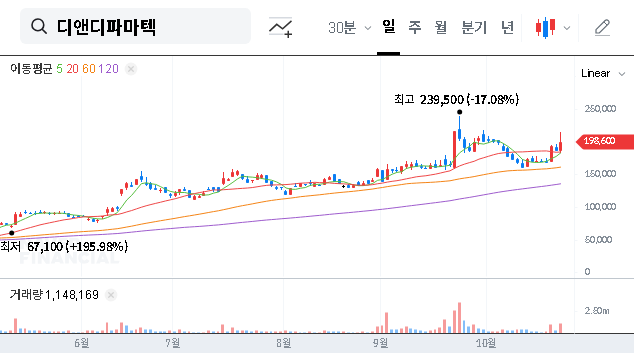 (347850) D&D Pharmatech Free Share Issue (300%): A Deep-Dive Stock Analysis