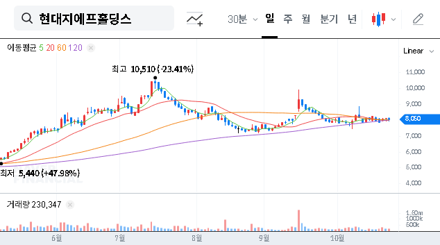 (005440) HYUNDAI G.F. HOLDINGS Stock: A Deep Dive into the 2025 Financial Turnaround & IR Event